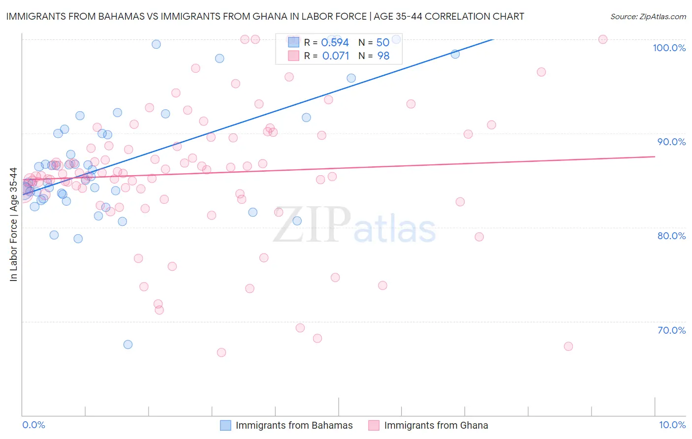 Immigrants from Bahamas vs Immigrants from Ghana In Labor Force | Age 35-44