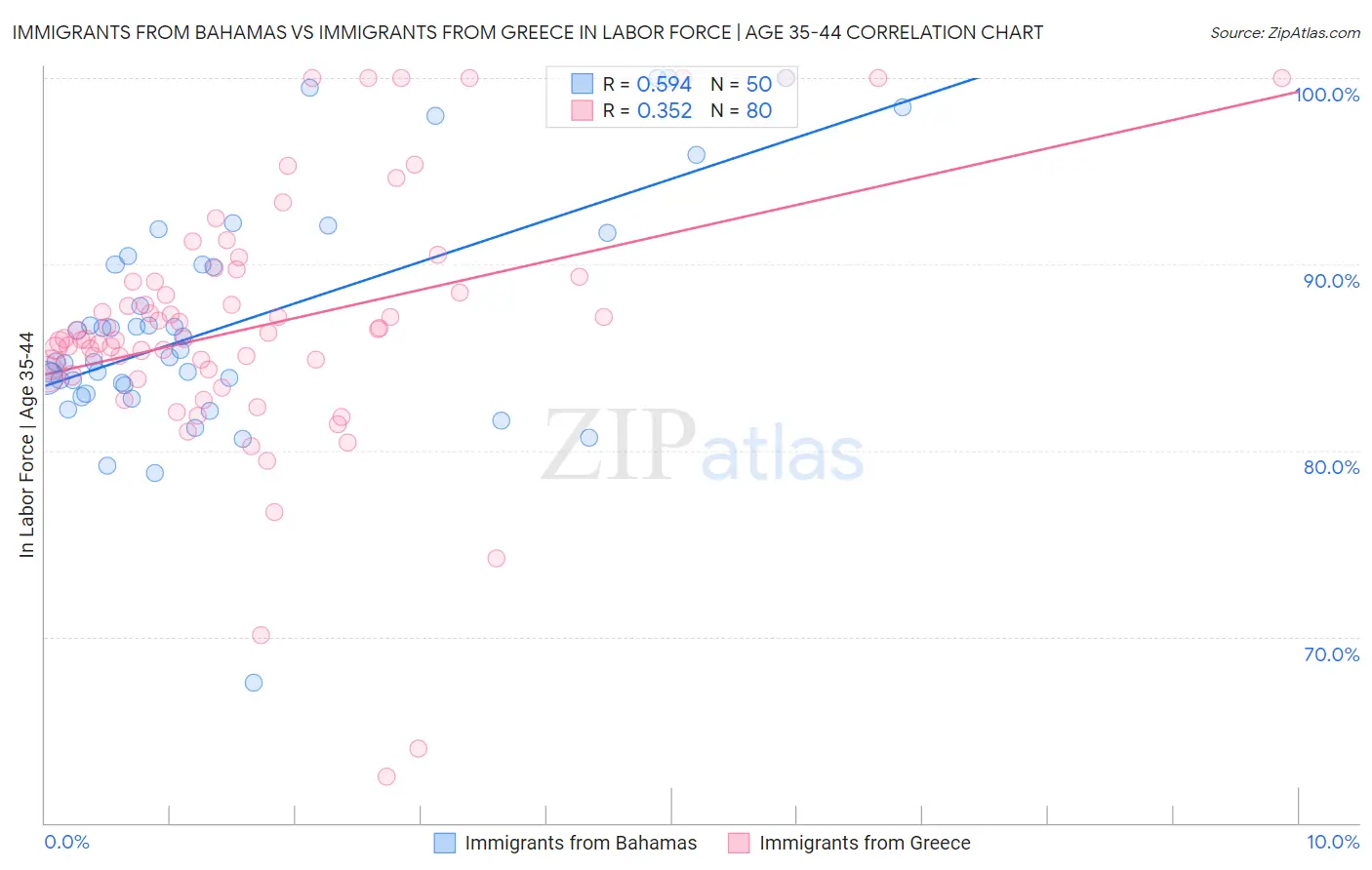 Immigrants from Bahamas vs Immigrants from Greece In Labor Force | Age 35-44
