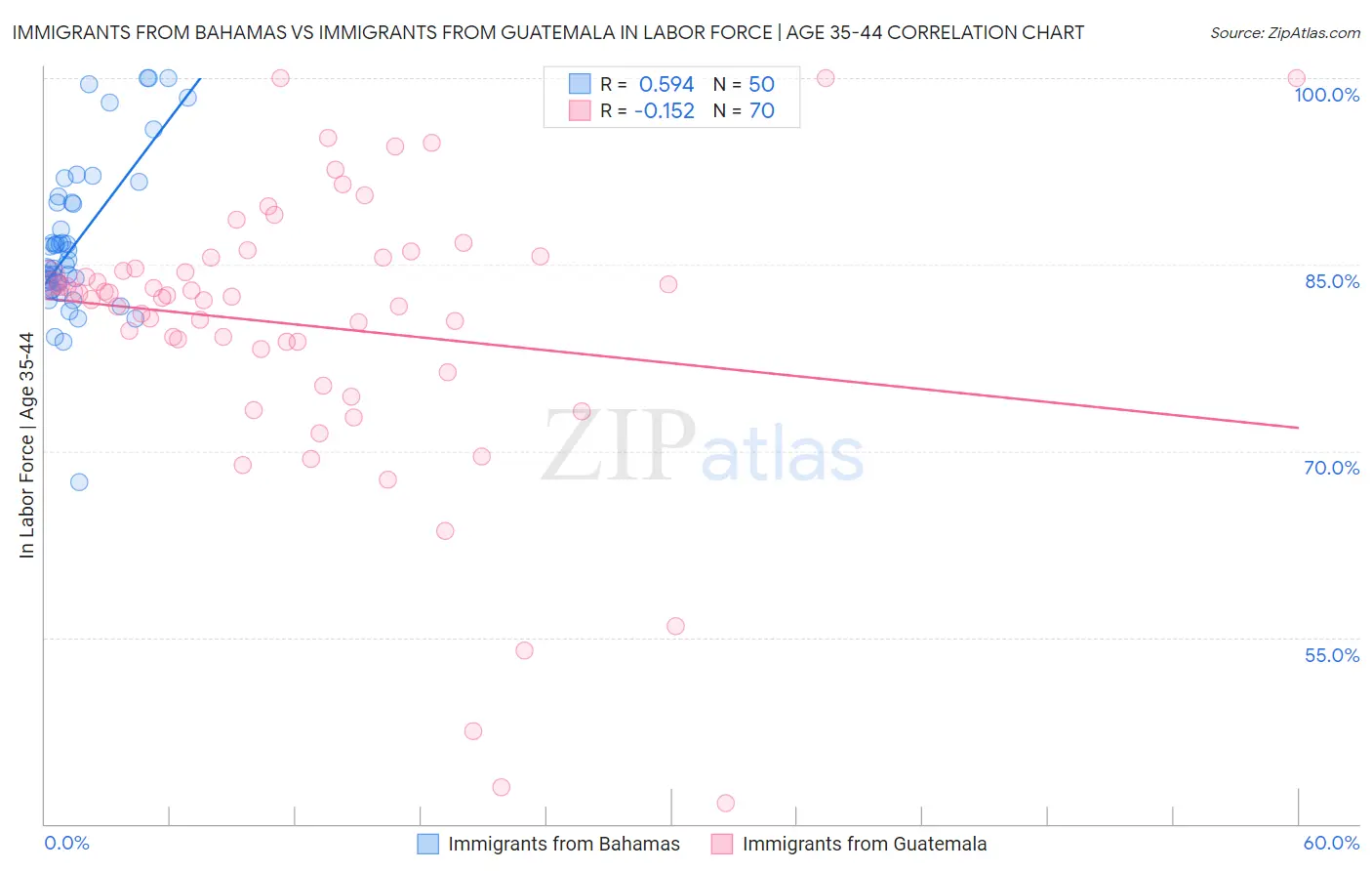 Immigrants from Bahamas vs Immigrants from Guatemala In Labor Force | Age 35-44