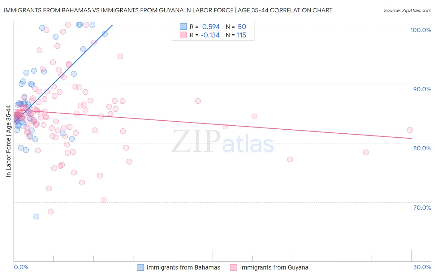 Immigrants from Bahamas vs Immigrants from Guyana In Labor Force | Age 35-44