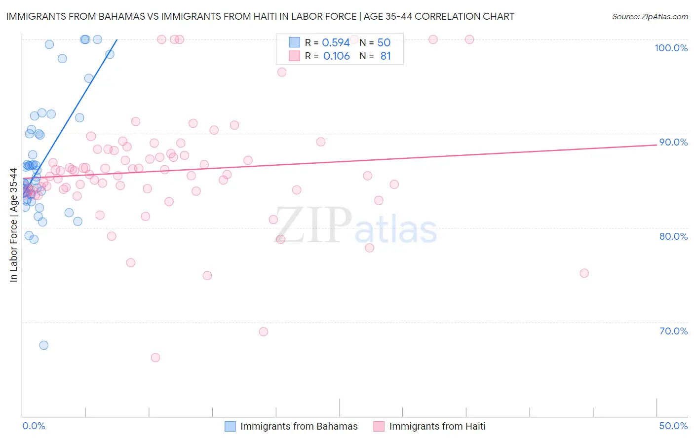 Immigrants from Bahamas vs Immigrants from Haiti In Labor Force | Age 35-44