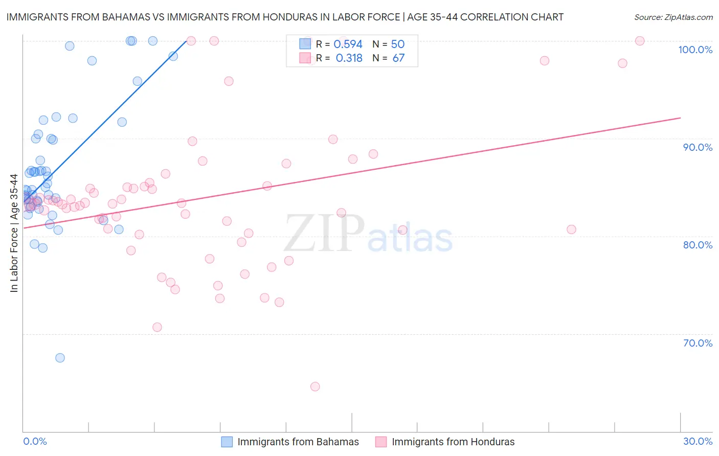 Immigrants from Bahamas vs Immigrants from Honduras In Labor Force | Age 35-44