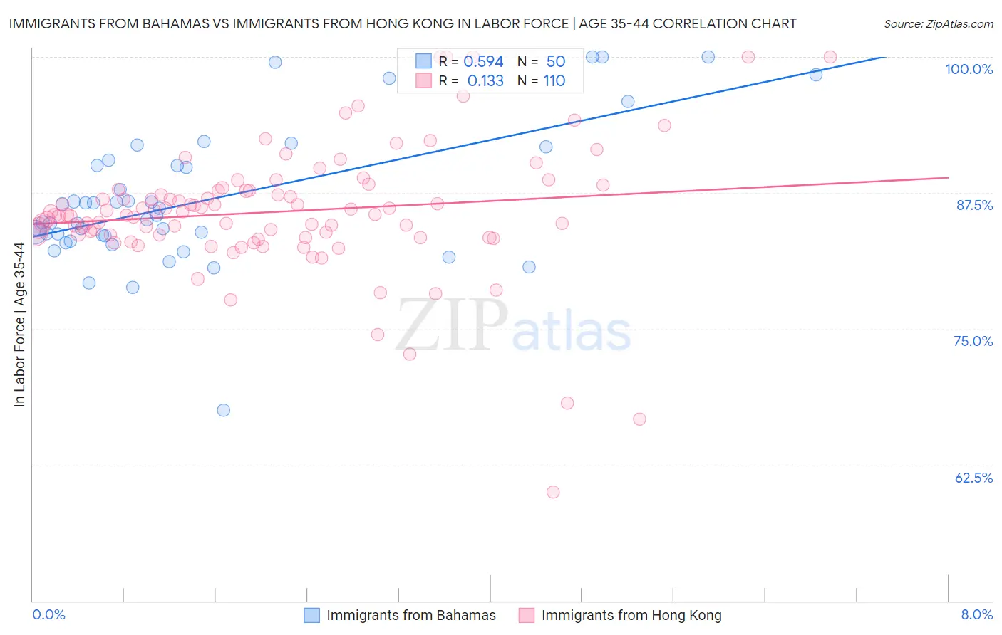 Immigrants from Bahamas vs Immigrants from Hong Kong In Labor Force | Age 35-44