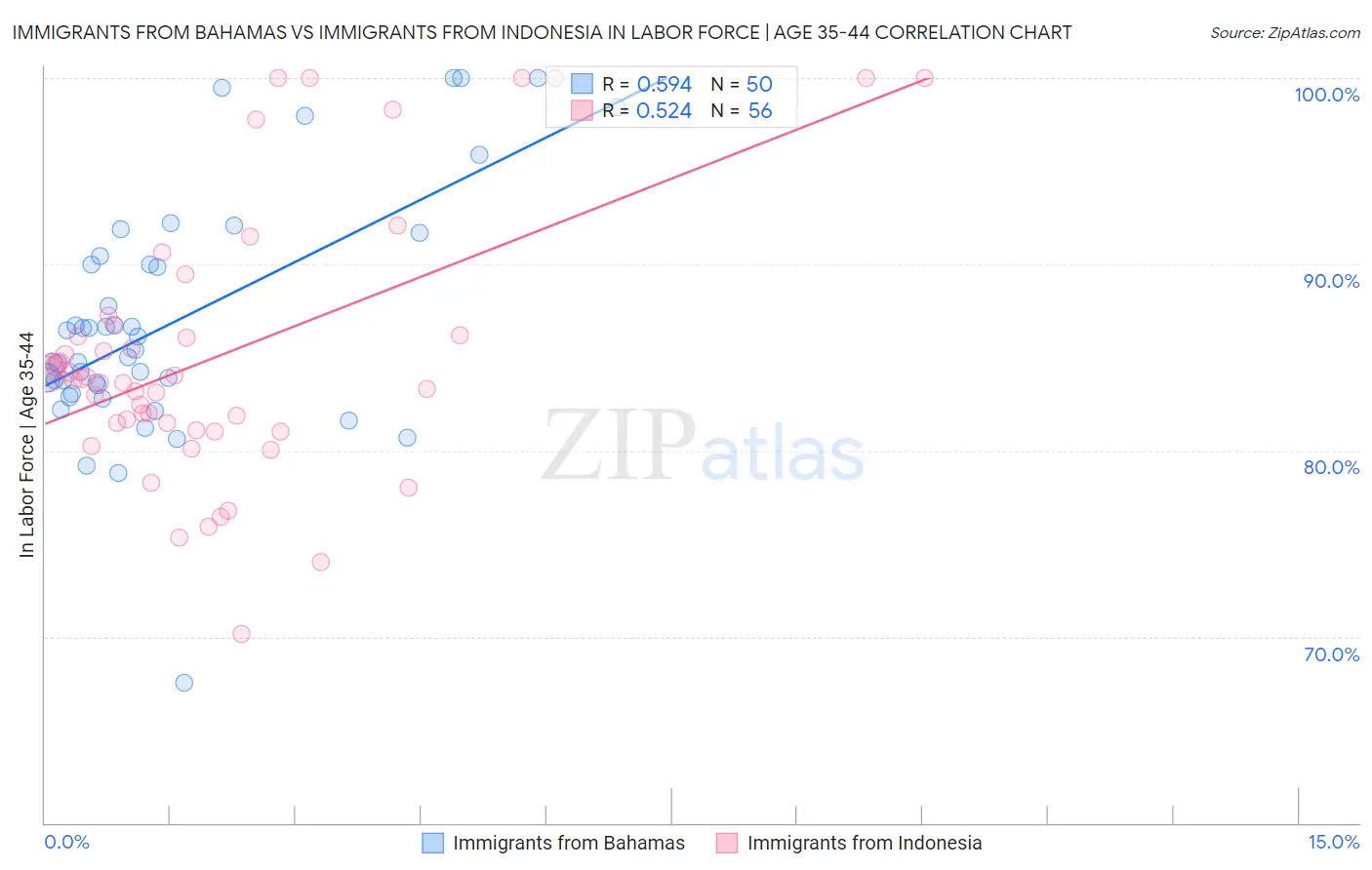 Immigrants from Bahamas vs Immigrants from Indonesia In Labor Force | Age 35-44