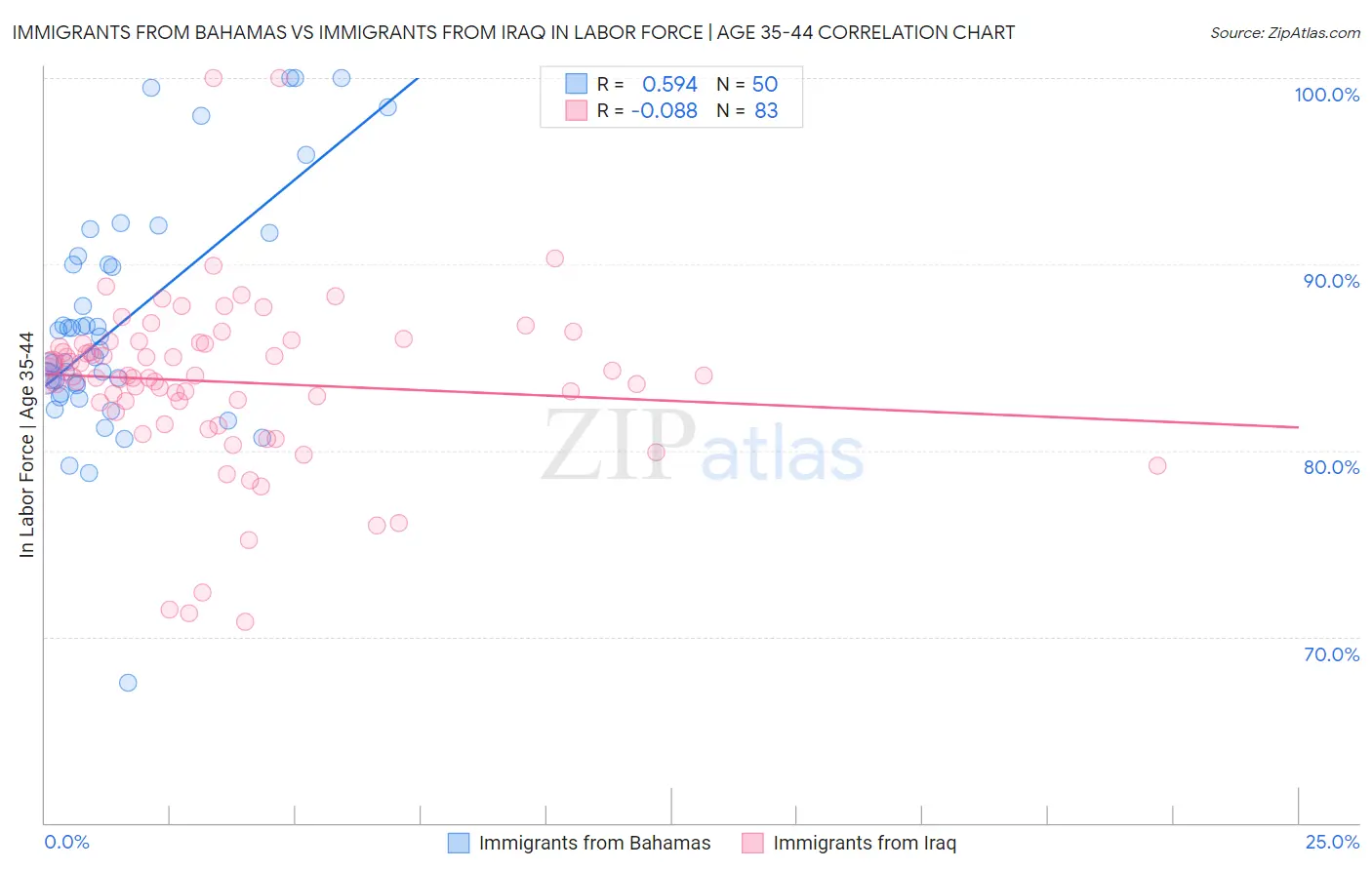 Immigrants from Bahamas vs Immigrants from Iraq In Labor Force | Age 35-44