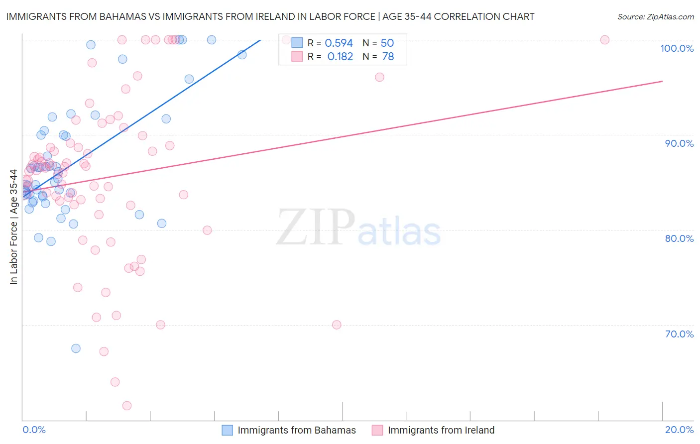 Immigrants from Bahamas vs Immigrants from Ireland In Labor Force | Age 35-44