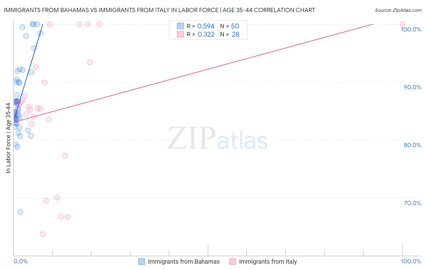 Immigrants from Bahamas vs Immigrants from Italy In Labor Force | Age 35-44