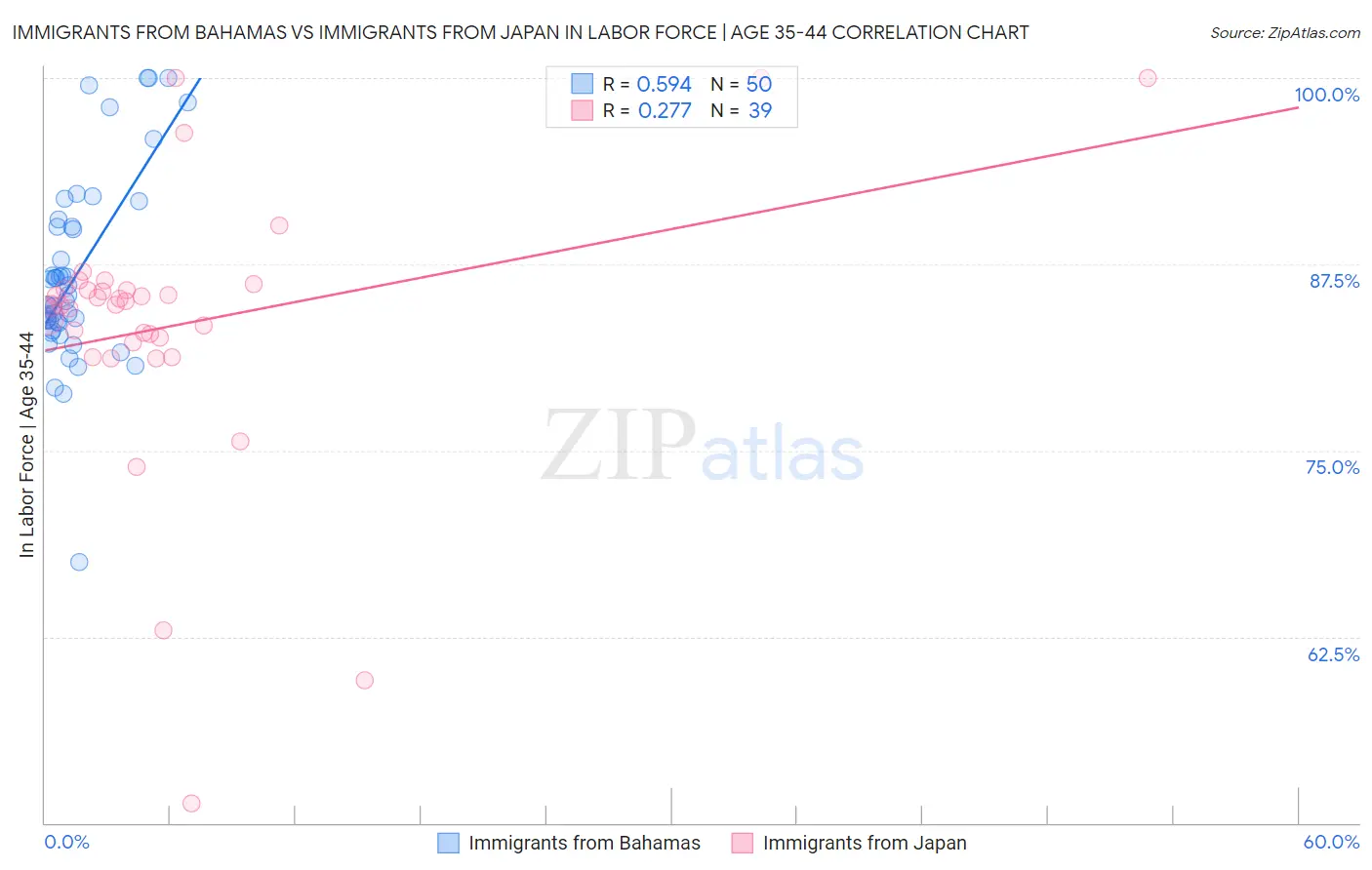 Immigrants from Bahamas vs Immigrants from Japan In Labor Force | Age 35-44