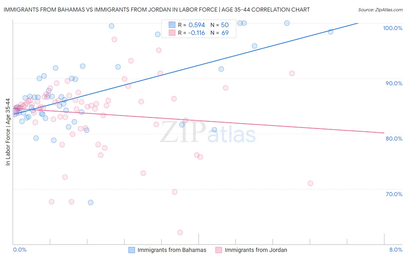 Immigrants from Bahamas vs Immigrants from Jordan In Labor Force | Age 35-44