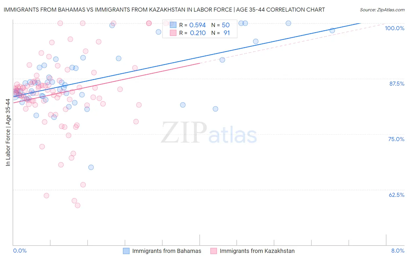 Immigrants from Bahamas vs Immigrants from Kazakhstan In Labor Force | Age 35-44
