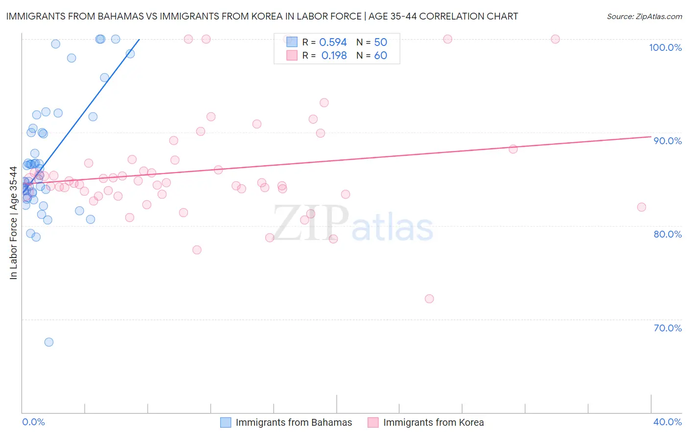 Immigrants from Bahamas vs Immigrants from Korea In Labor Force | Age 35-44