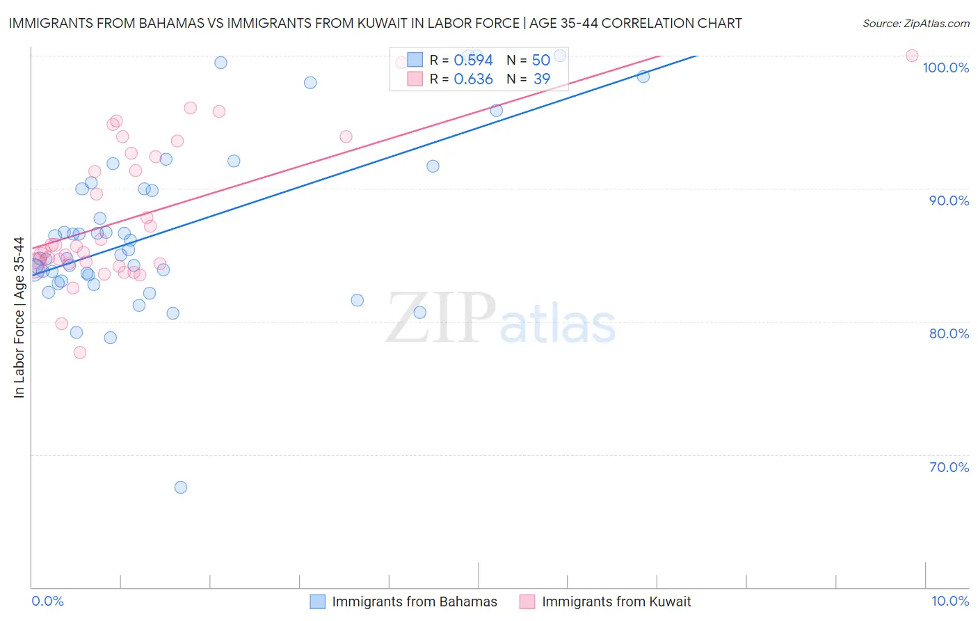 Immigrants from Bahamas vs Immigrants from Kuwait In Labor Force | Age 35-44