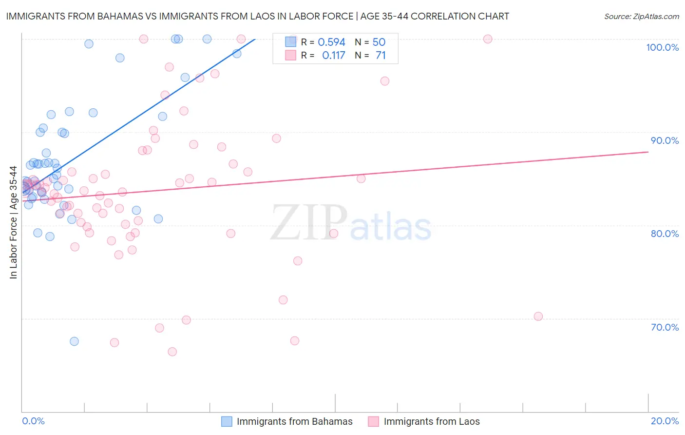 Immigrants from Bahamas vs Immigrants from Laos In Labor Force | Age 35-44