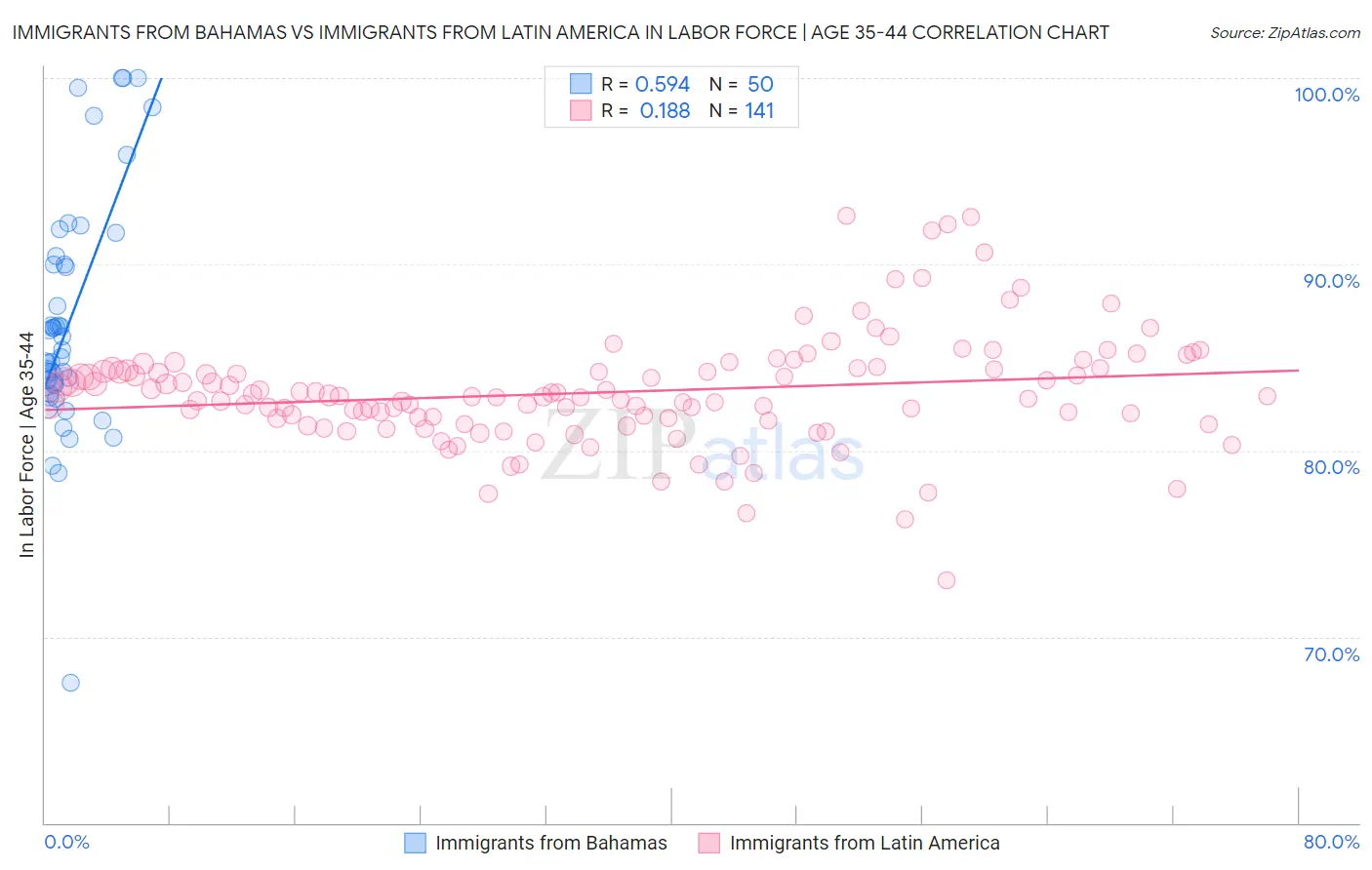 Immigrants from Bahamas vs Immigrants from Latin America In Labor Force | Age 35-44