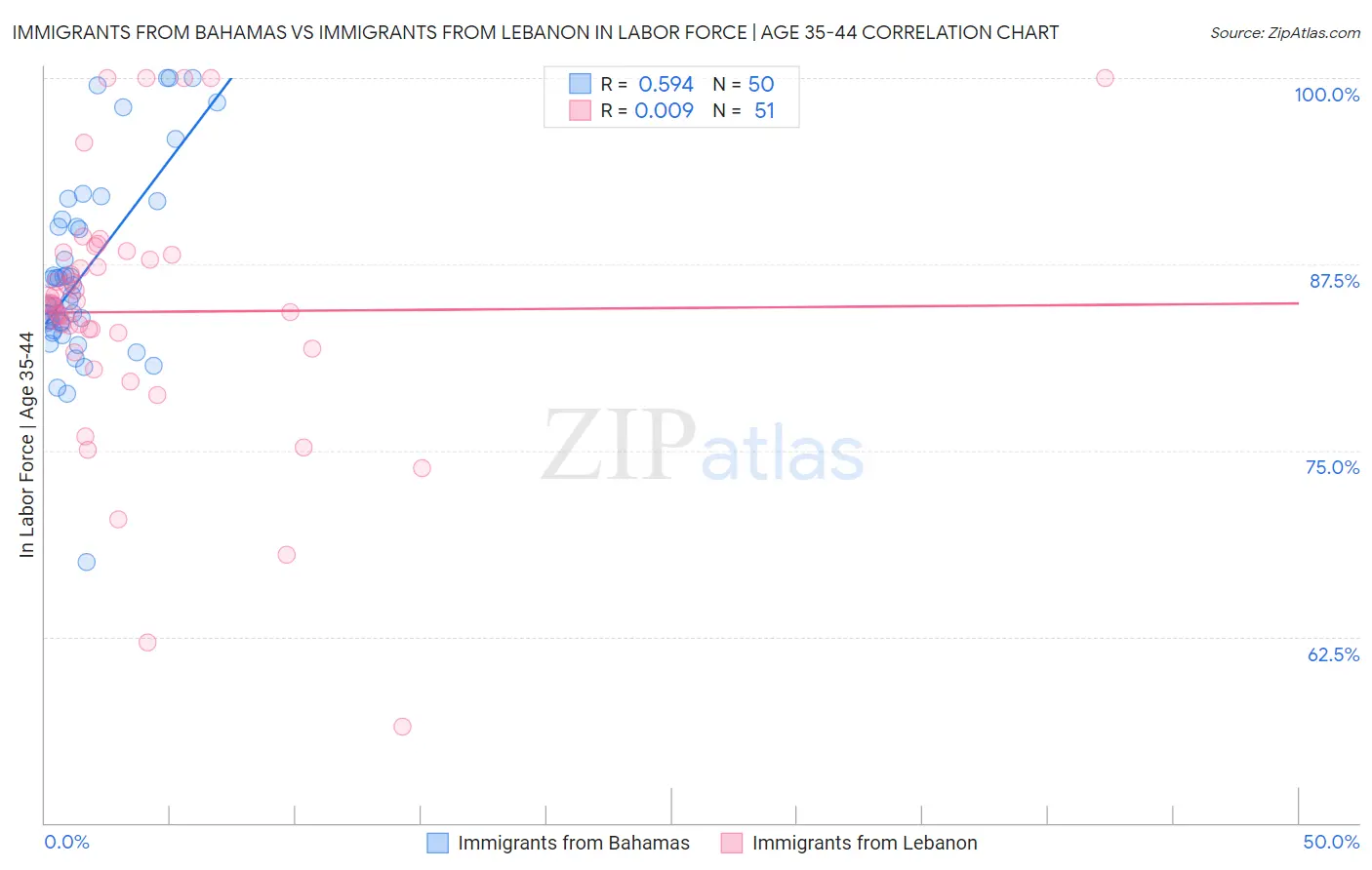 Immigrants from Bahamas vs Immigrants from Lebanon In Labor Force | Age 35-44
