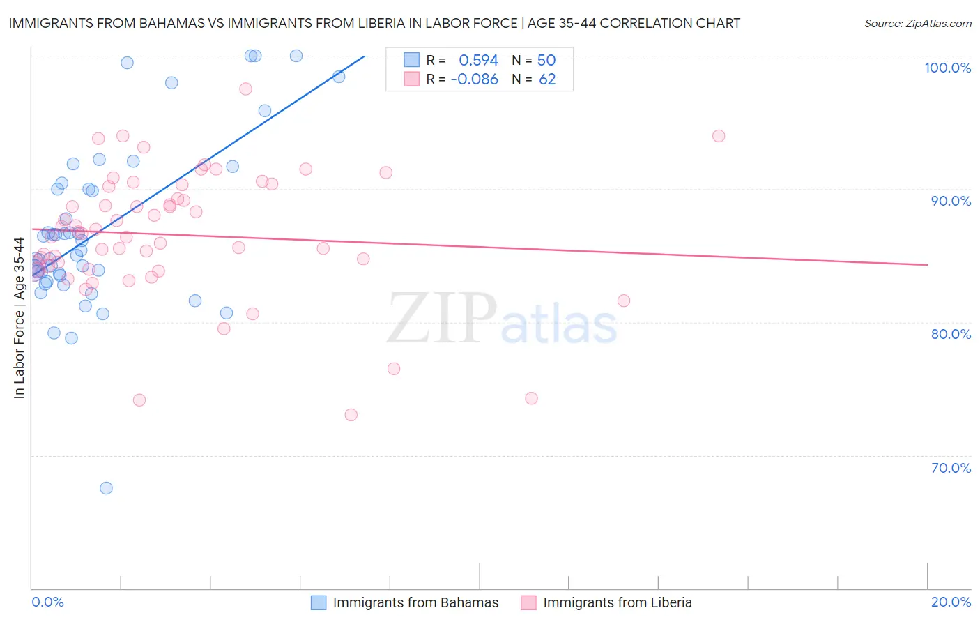 Immigrants from Bahamas vs Immigrants from Liberia In Labor Force | Age 35-44