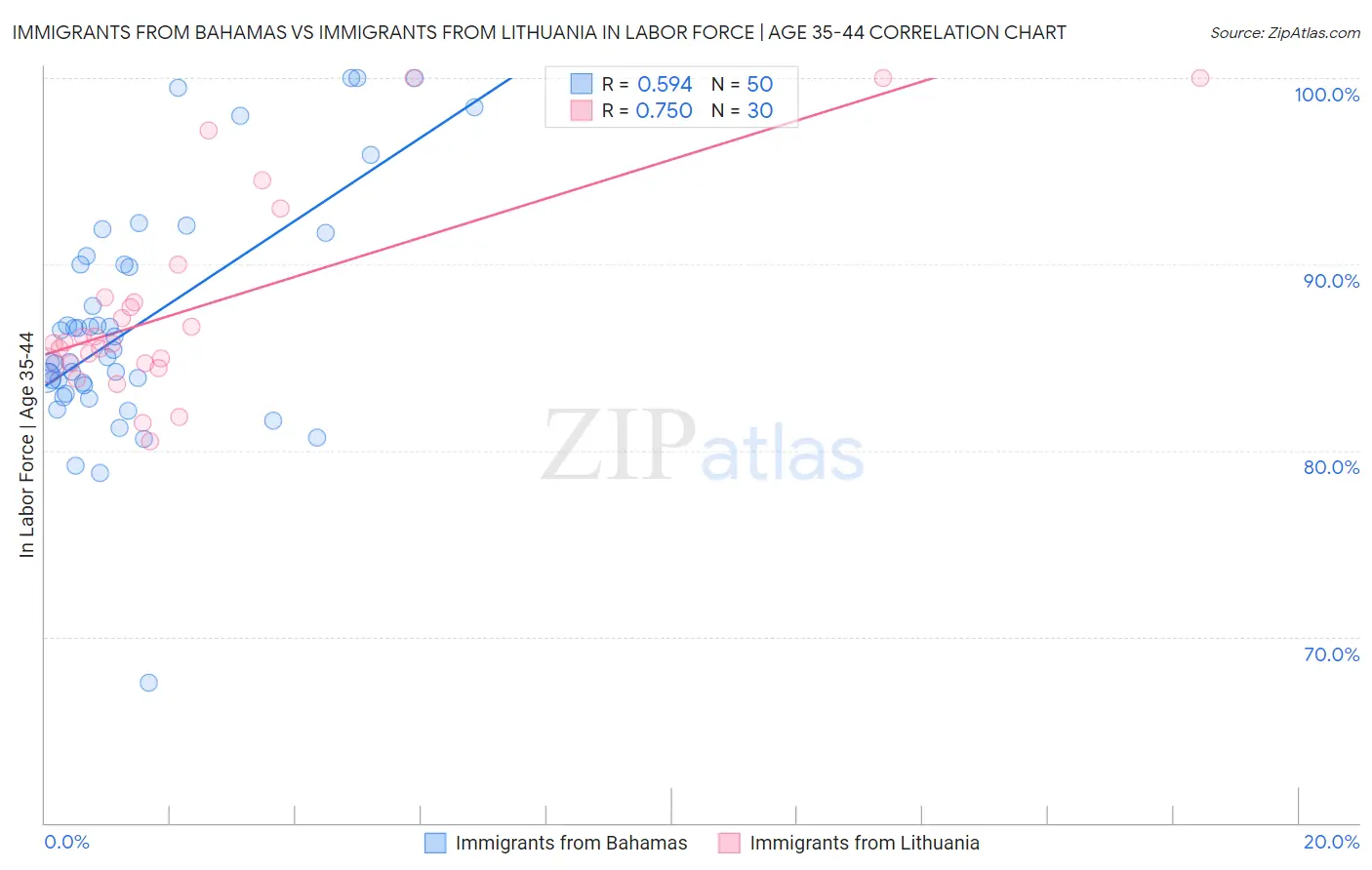 Immigrants from Bahamas vs Immigrants from Lithuania In Labor Force | Age 35-44