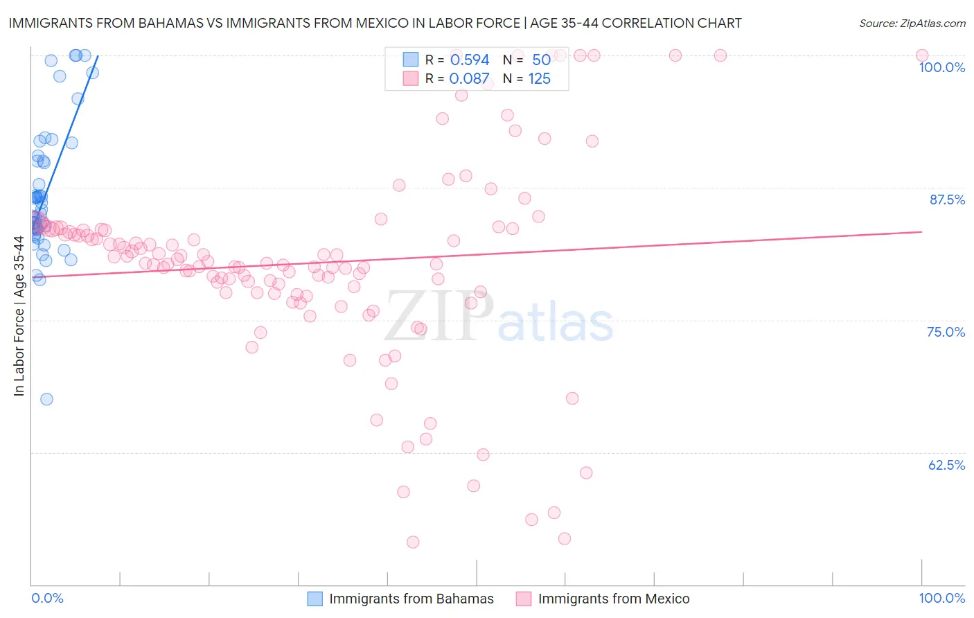 Immigrants from Bahamas vs Immigrants from Mexico In Labor Force | Age 35-44