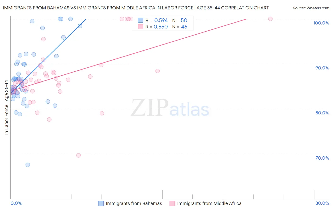 Immigrants from Bahamas vs Immigrants from Middle Africa In Labor Force | Age 35-44