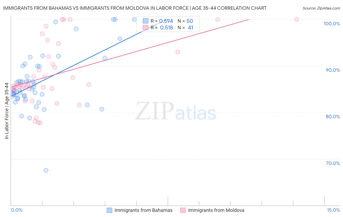 Immigrants from Bahamas vs Immigrants from Moldova In Labor Force | Age 35-44