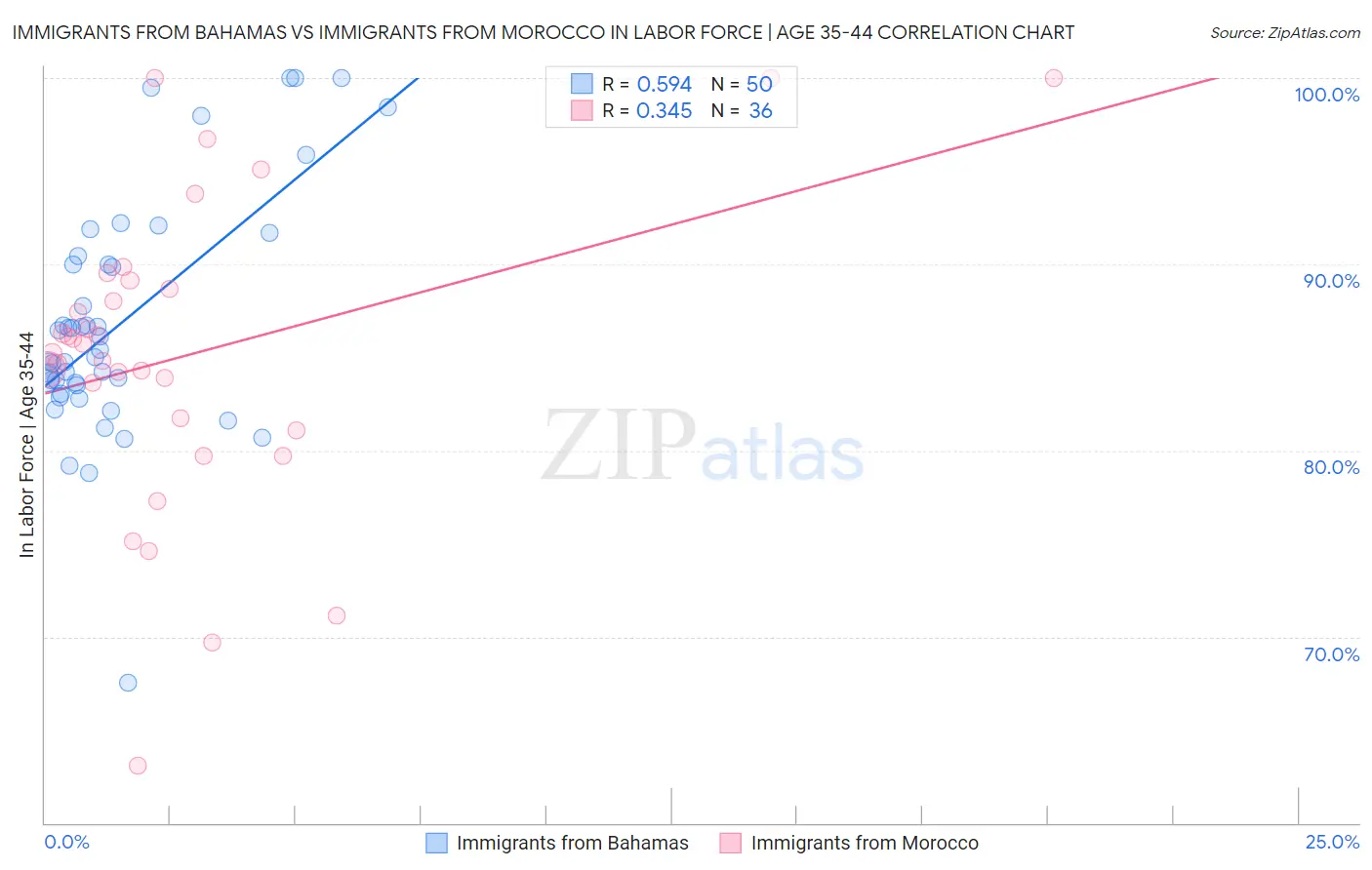 Immigrants from Bahamas vs Immigrants from Morocco In Labor Force | Age 35-44