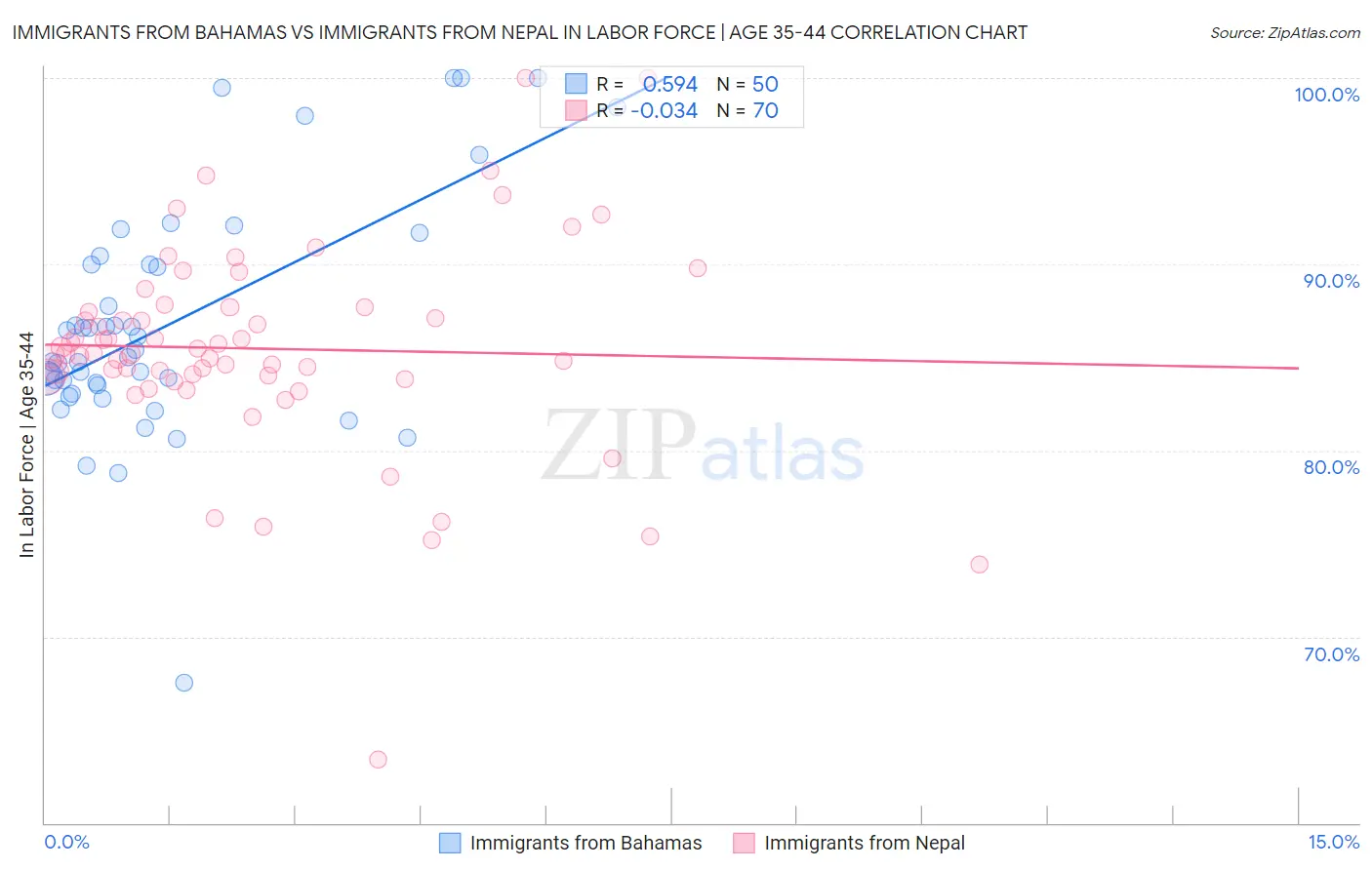 Immigrants from Bahamas vs Immigrants from Nepal In Labor Force | Age 35-44
