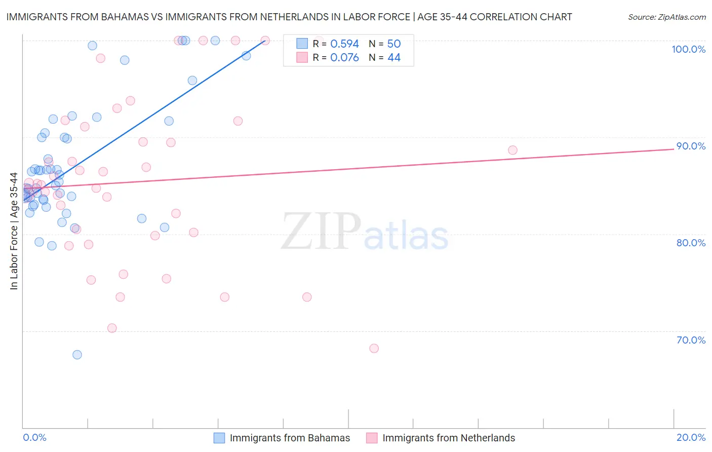 Immigrants from Bahamas vs Immigrants from Netherlands In Labor Force | Age 35-44
