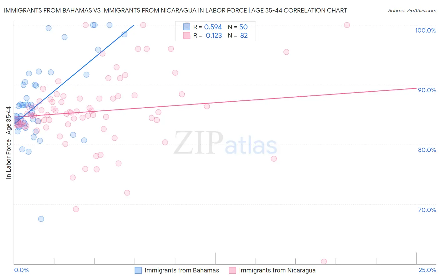Immigrants from Bahamas vs Immigrants from Nicaragua In Labor Force | Age 35-44