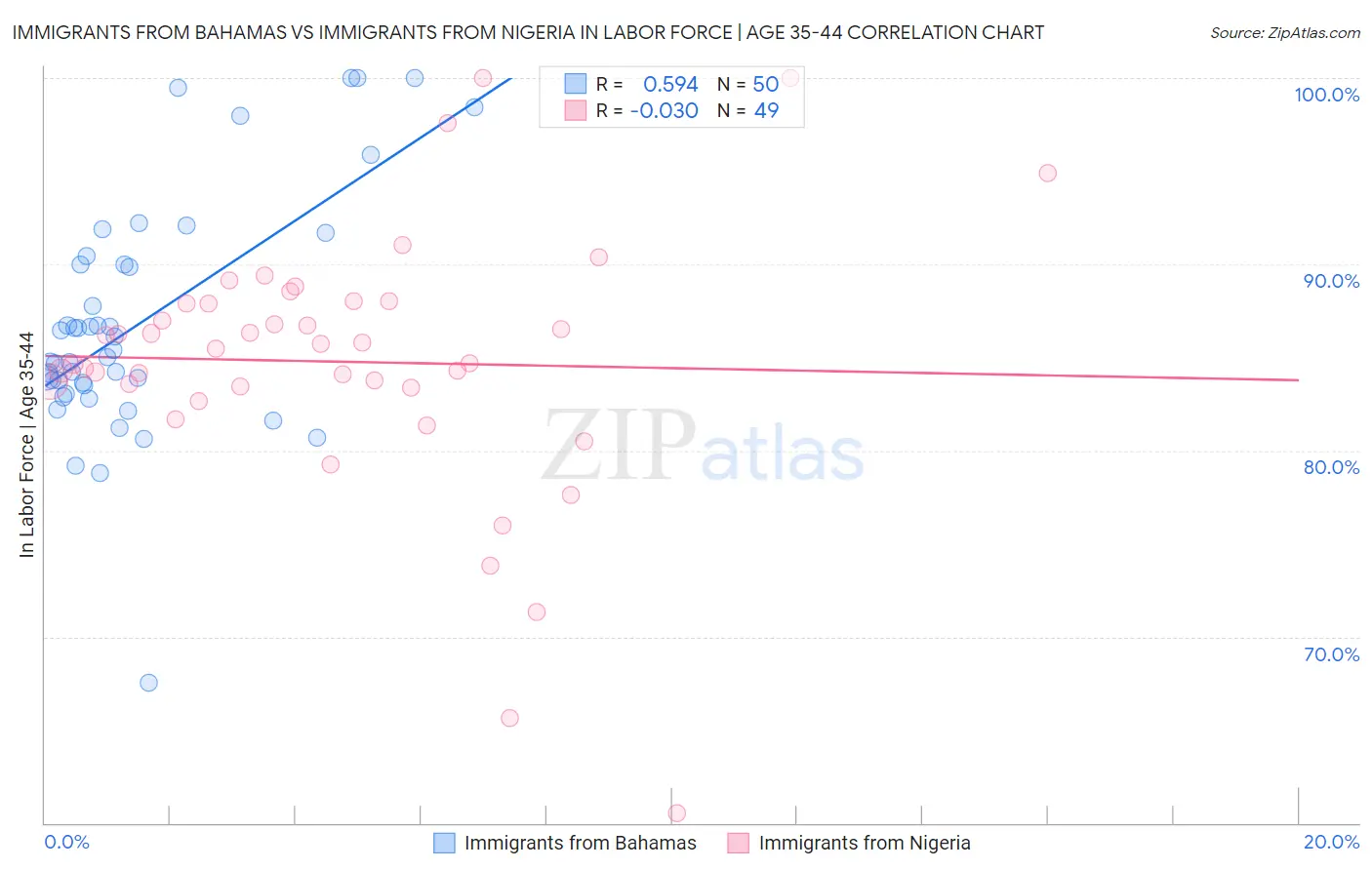 Immigrants from Bahamas vs Immigrants from Nigeria In Labor Force | Age 35-44