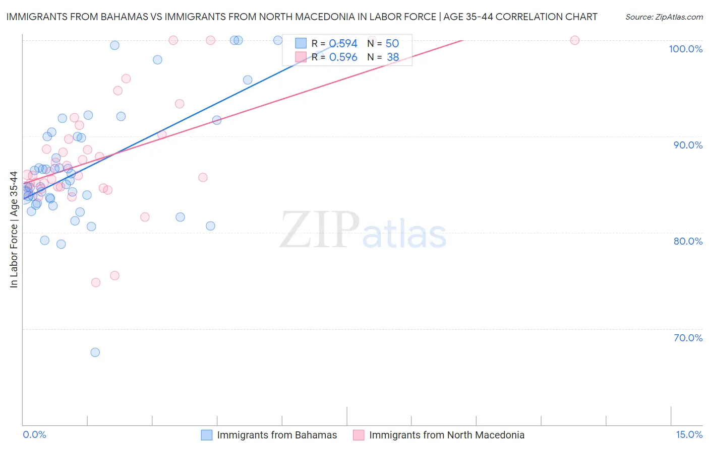 Immigrants from Bahamas vs Immigrants from North Macedonia In Labor Force | Age 35-44