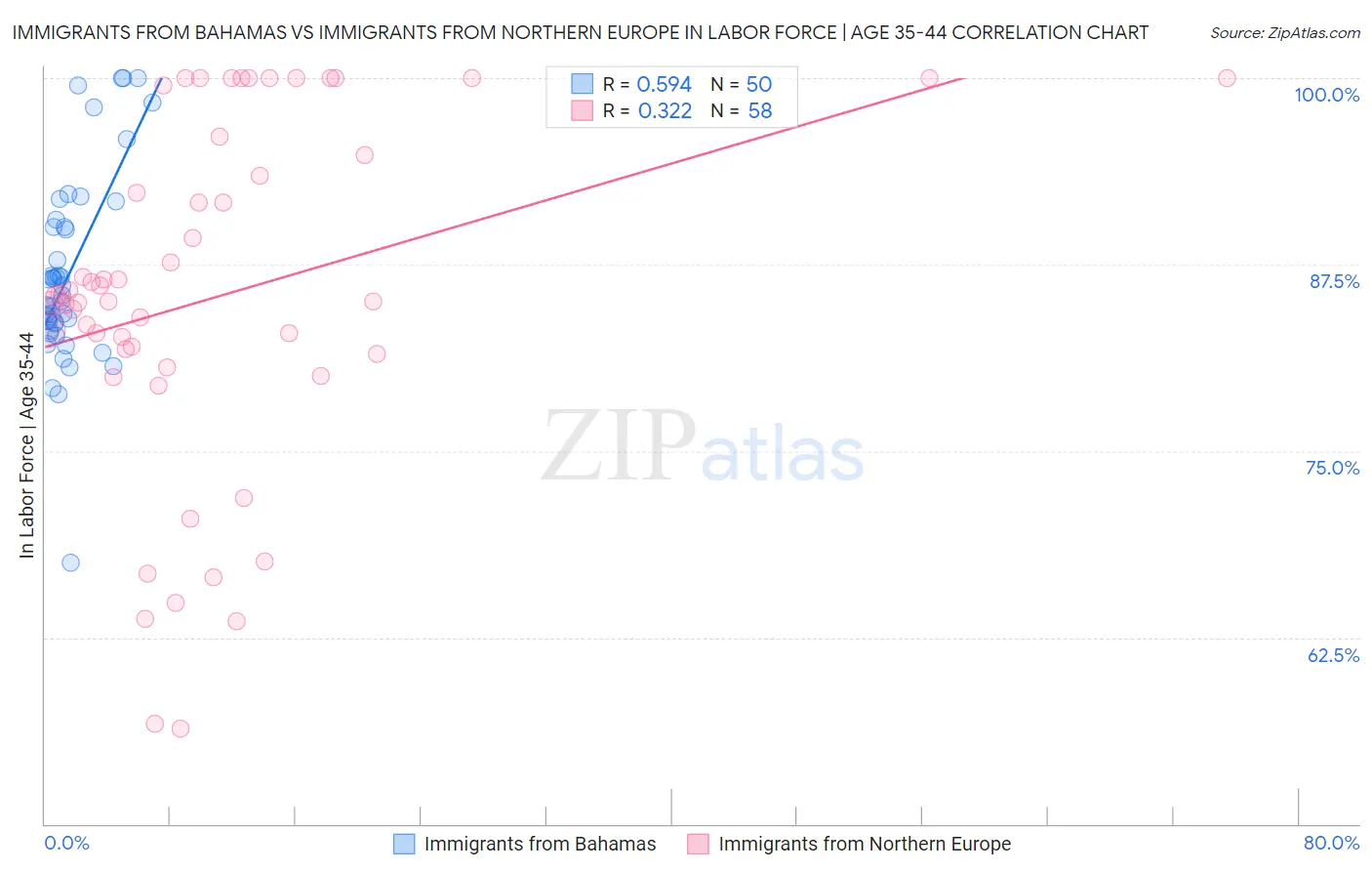Immigrants from Bahamas vs Immigrants from Northern Europe In Labor Force | Age 35-44