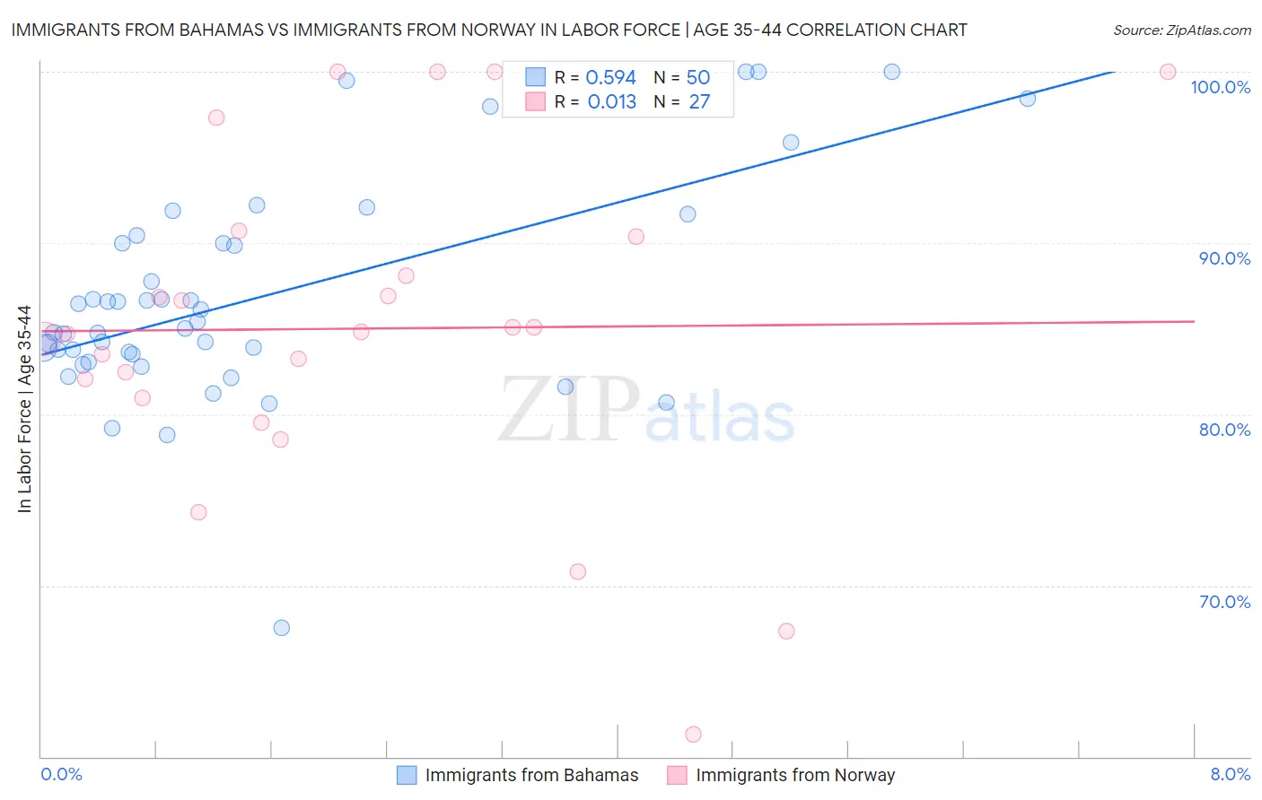 Immigrants from Bahamas vs Immigrants from Norway In Labor Force | Age 35-44