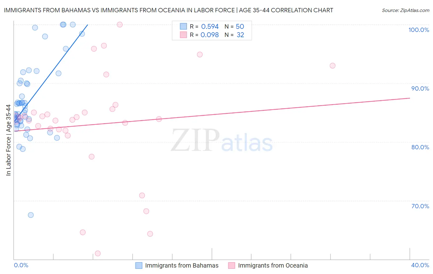 Immigrants from Bahamas vs Immigrants from Oceania In Labor Force | Age 35-44