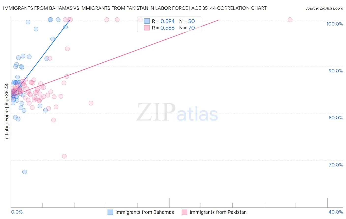 Immigrants from Bahamas vs Immigrants from Pakistan In Labor Force | Age 35-44