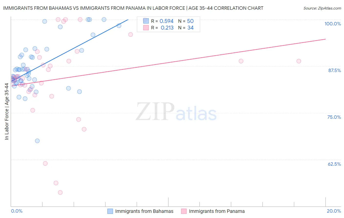 Immigrants from Bahamas vs Immigrants from Panama In Labor Force | Age 35-44