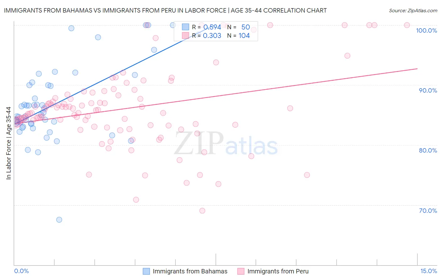 Immigrants from Bahamas vs Immigrants from Peru In Labor Force | Age 35-44