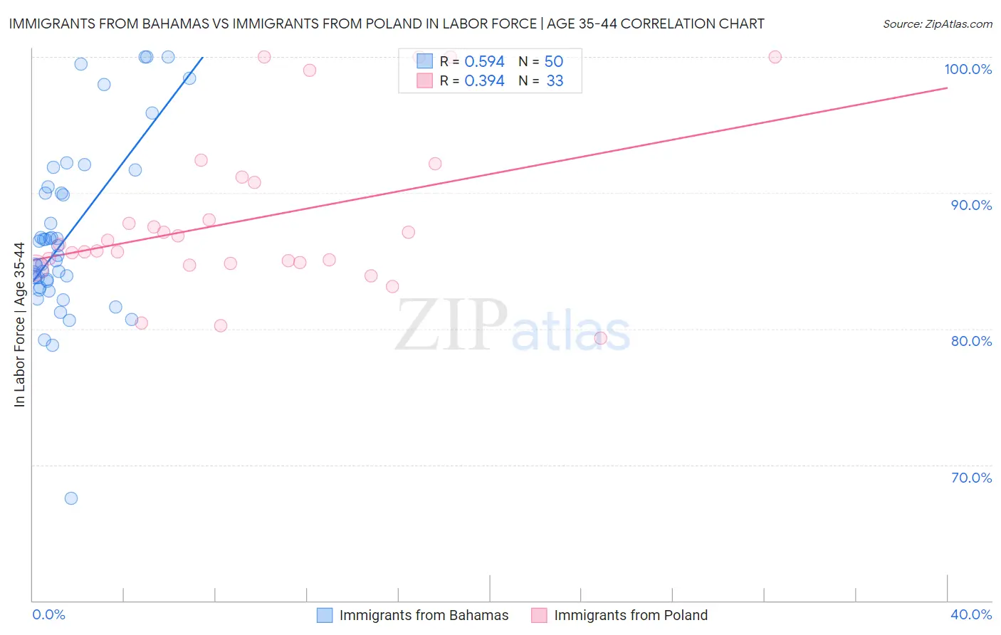 Immigrants from Bahamas vs Immigrants from Poland In Labor Force | Age 35-44