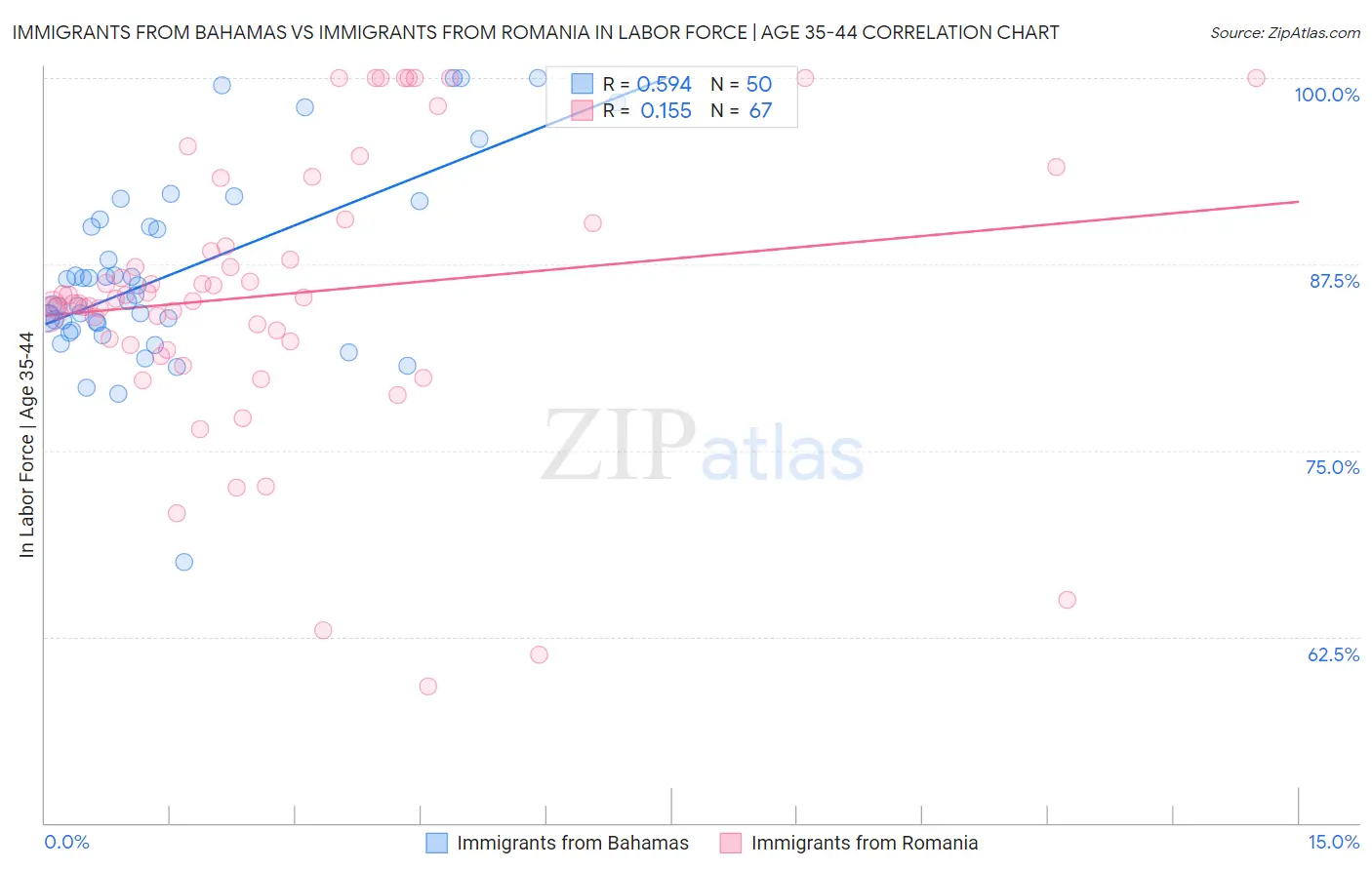 Immigrants from Bahamas vs Immigrants from Romania In Labor Force | Age 35-44