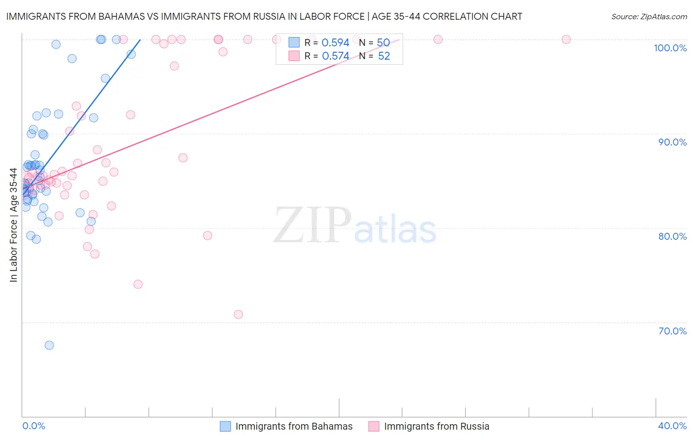 Immigrants from Bahamas vs Immigrants from Russia In Labor Force | Age 35-44
