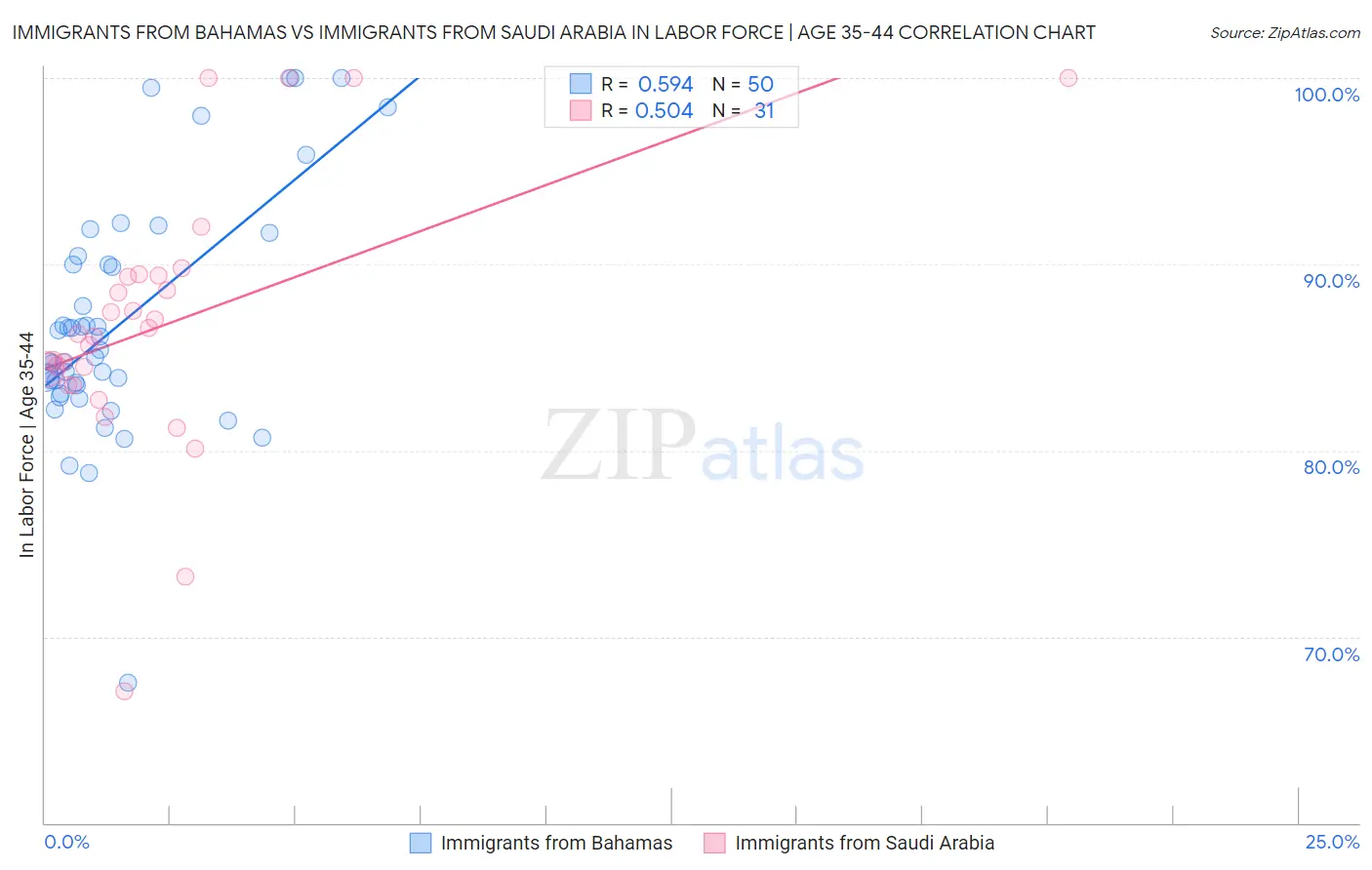 Immigrants from Bahamas vs Immigrants from Saudi Arabia In Labor Force | Age 35-44