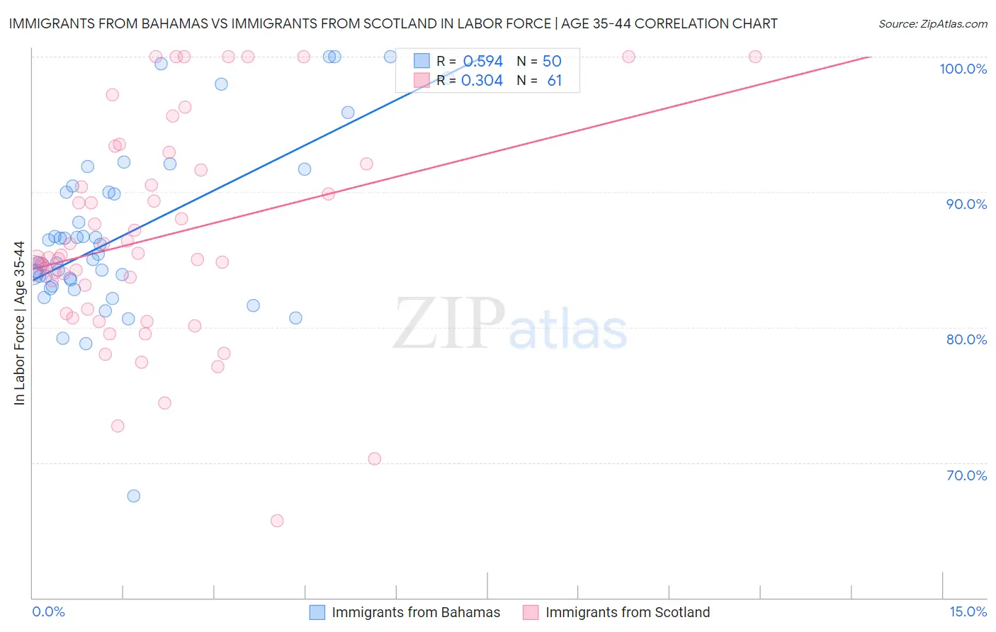 Immigrants from Bahamas vs Immigrants from Scotland In Labor Force | Age 35-44