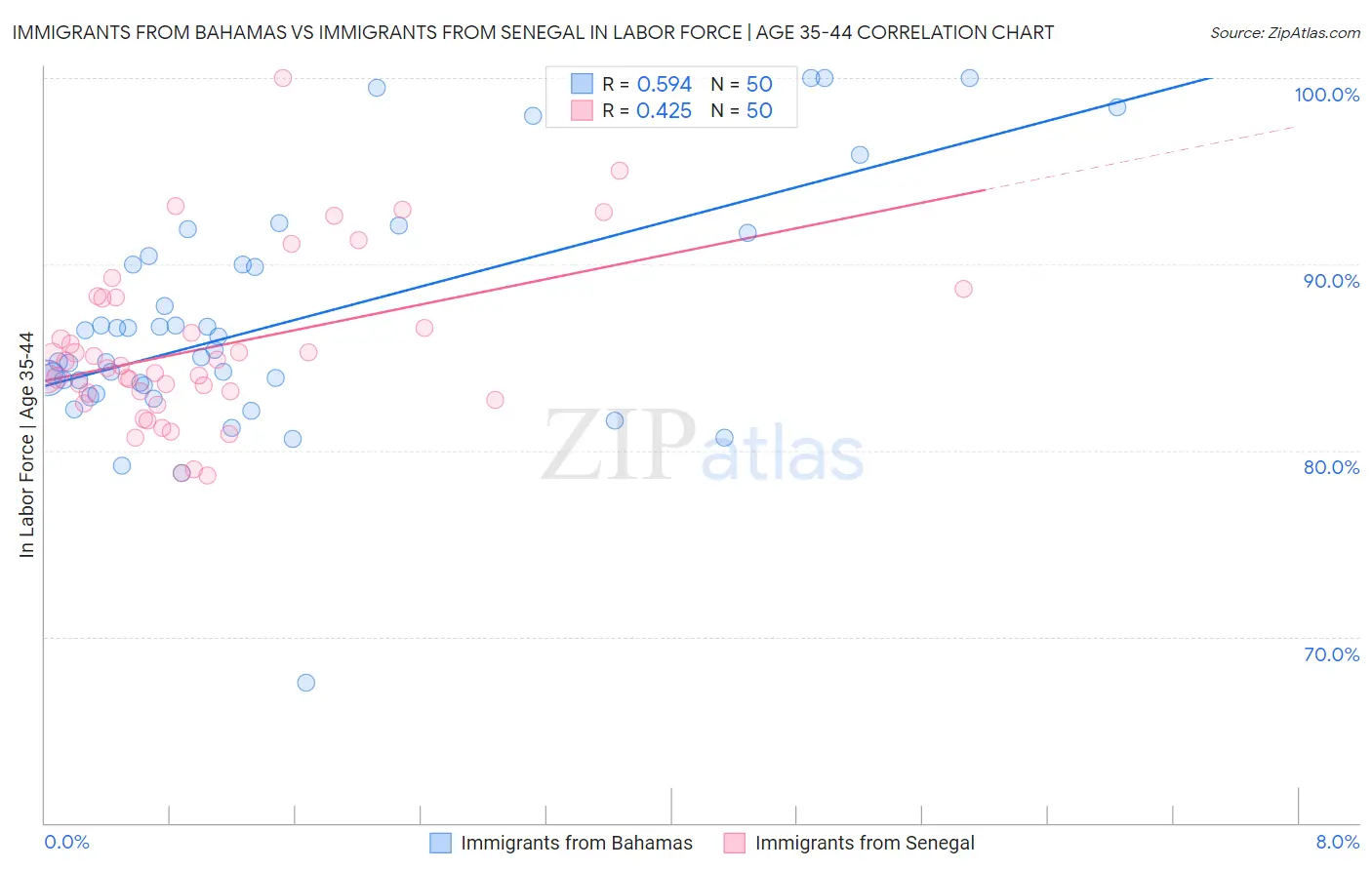 Immigrants from Bahamas vs Immigrants from Senegal In Labor Force | Age 35-44