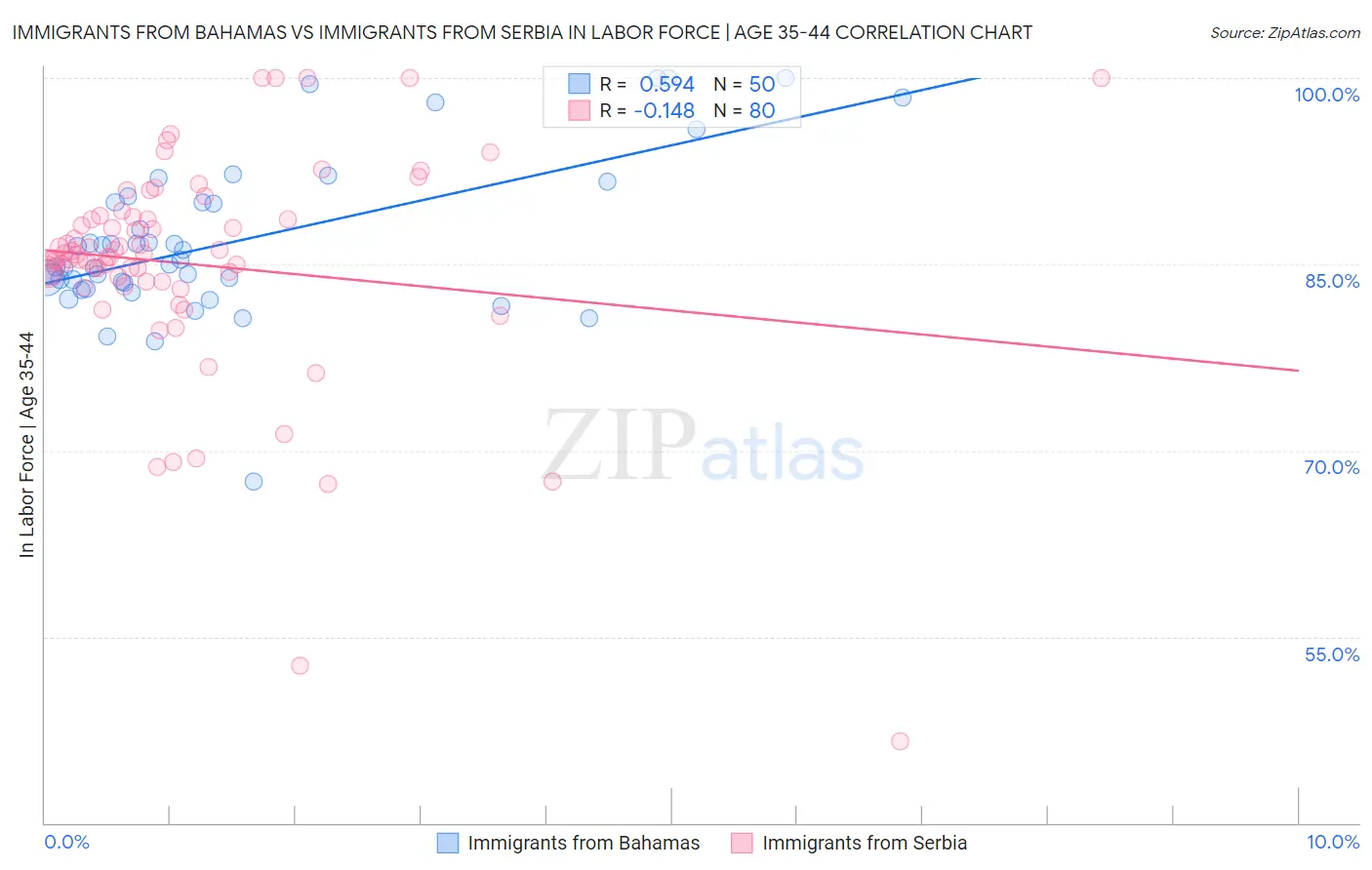 Immigrants from Bahamas vs Immigrants from Serbia In Labor Force | Age 35-44
