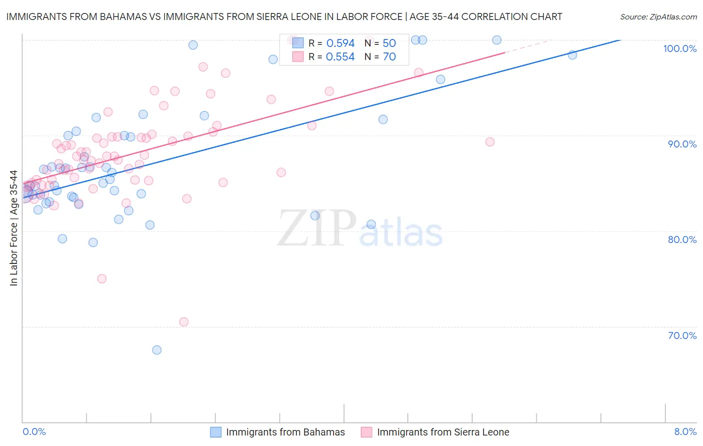 Immigrants from Bahamas vs Immigrants from Sierra Leone In Labor Force | Age 35-44