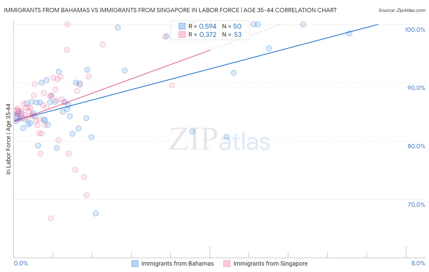 Immigrants from Bahamas vs Immigrants from Singapore In Labor Force | Age 35-44