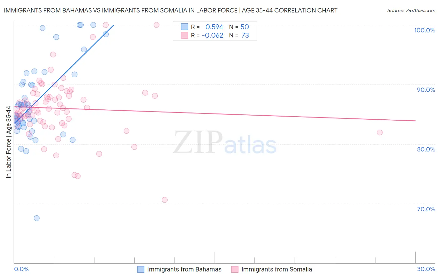 Immigrants from Bahamas vs Immigrants from Somalia In Labor Force | Age 35-44