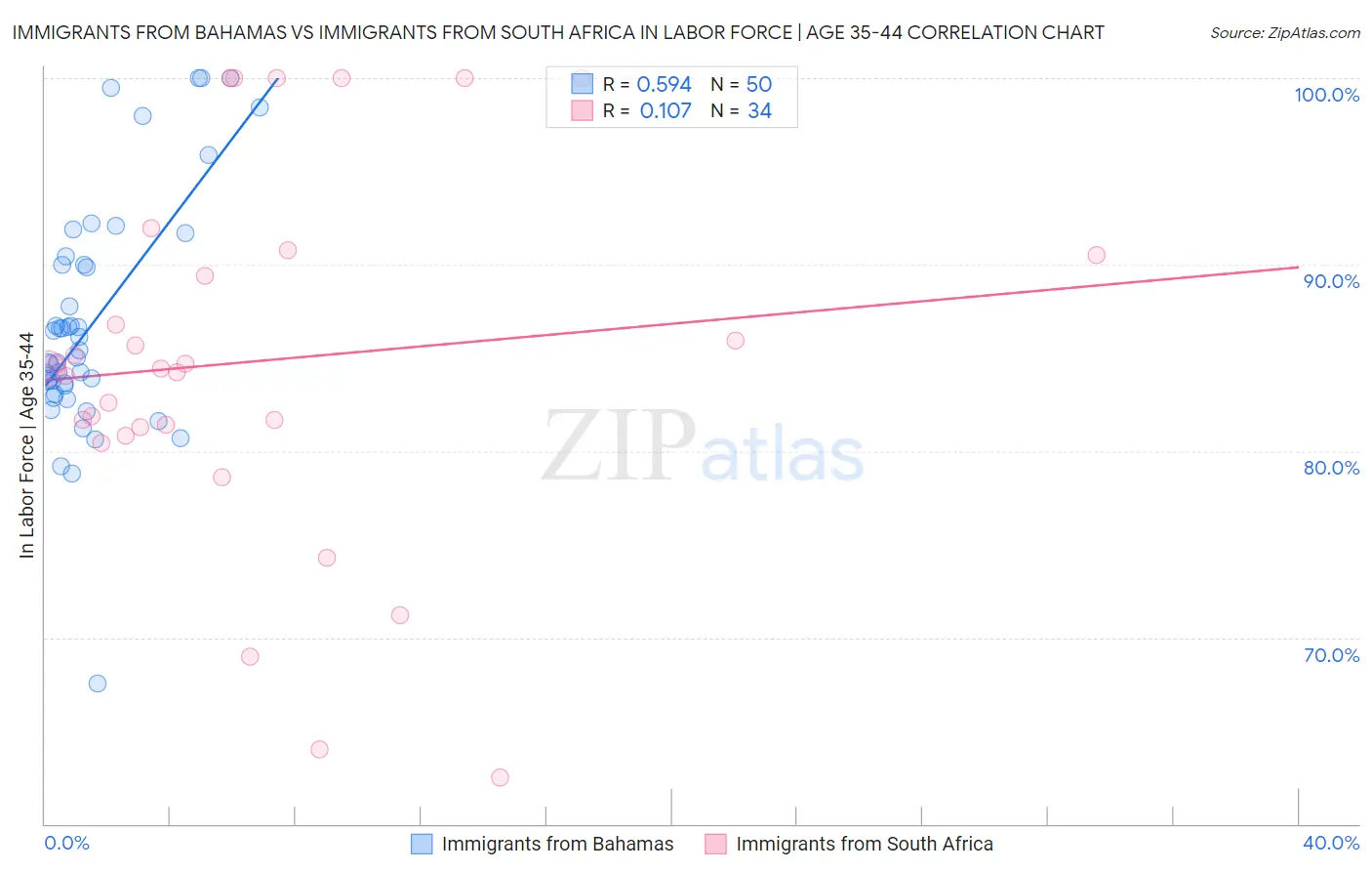 Immigrants from Bahamas vs Immigrants from South Africa In Labor Force | Age 35-44