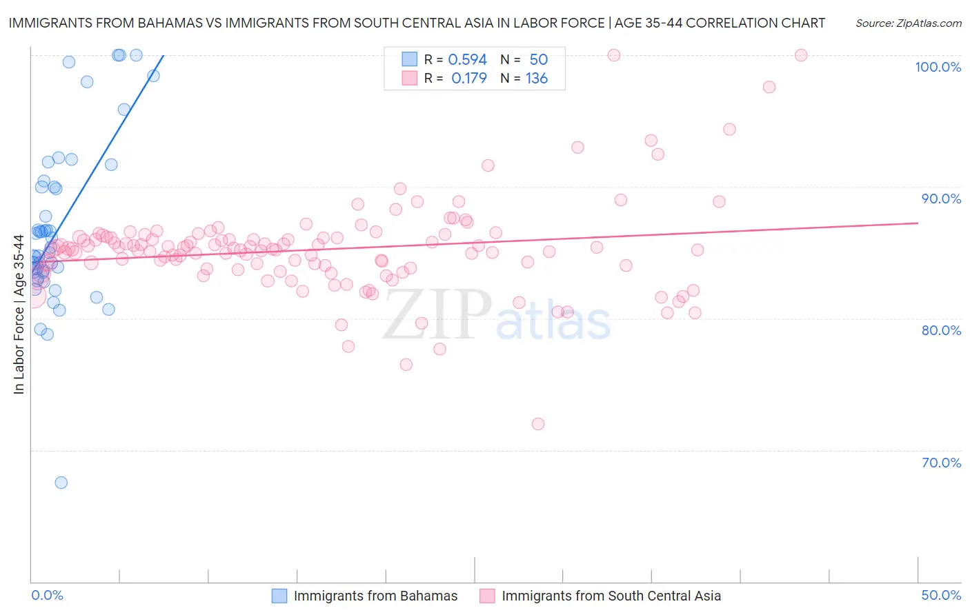 Immigrants from Bahamas vs Immigrants from South Central Asia In Labor Force | Age 35-44