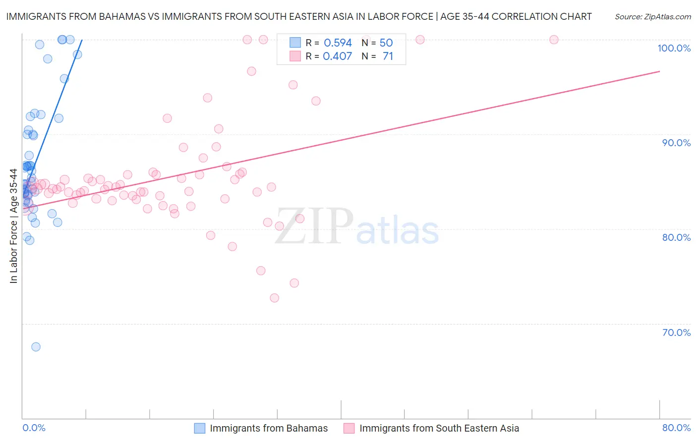 Immigrants from Bahamas vs Immigrants from South Eastern Asia In Labor Force | Age 35-44