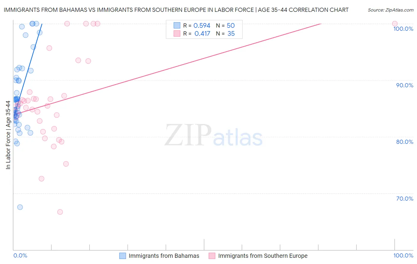 Immigrants from Bahamas vs Immigrants from Southern Europe In Labor Force | Age 35-44